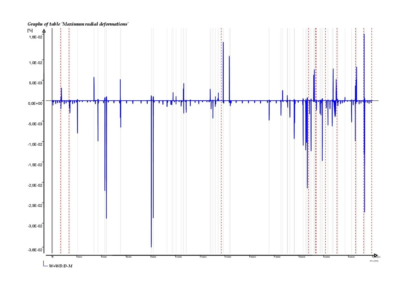 Buried pipeline: maximum radial deformation (ovalisation) along the route, Ple4Win.